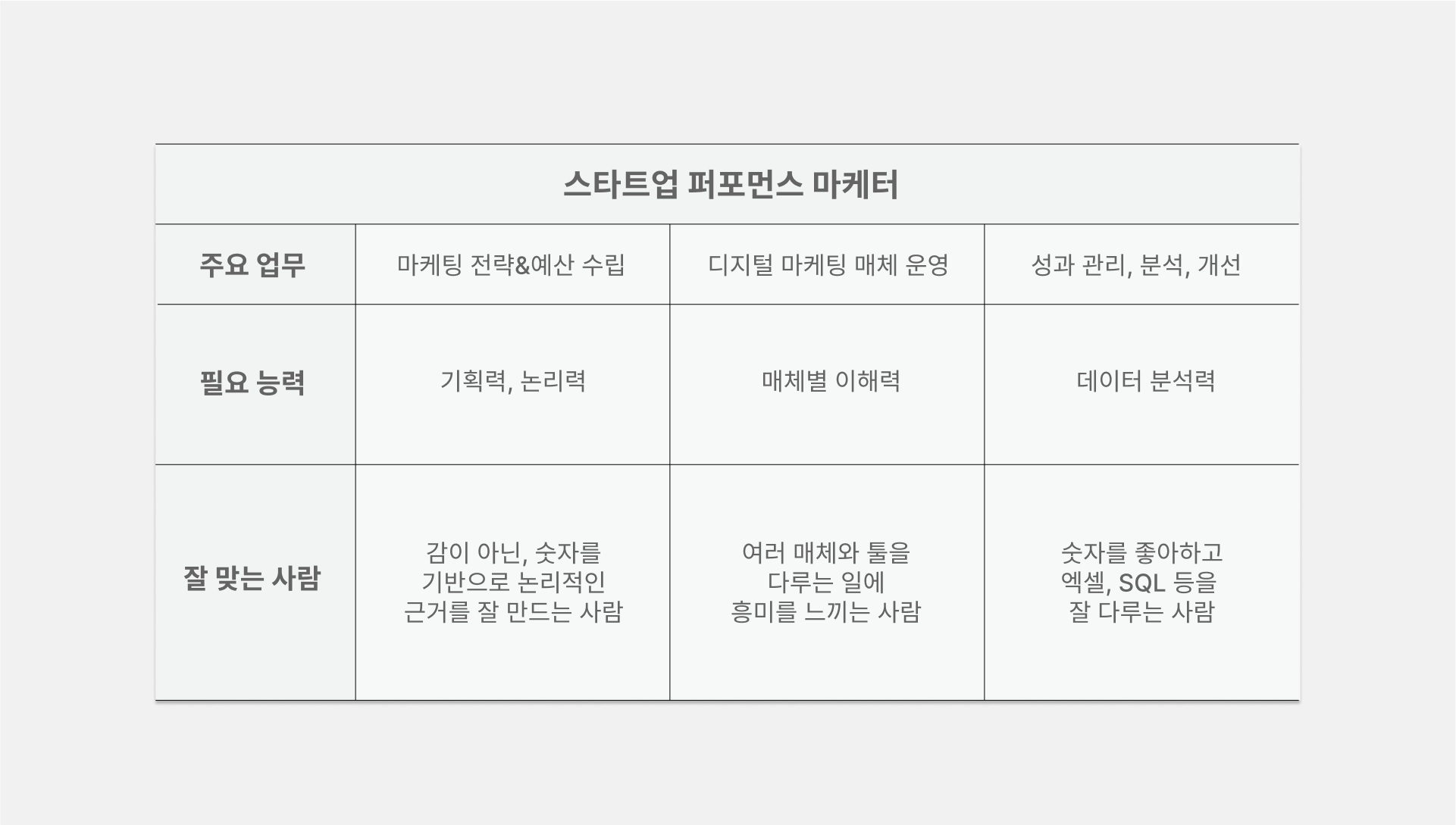 퍼포먼스 마케터 취업준비