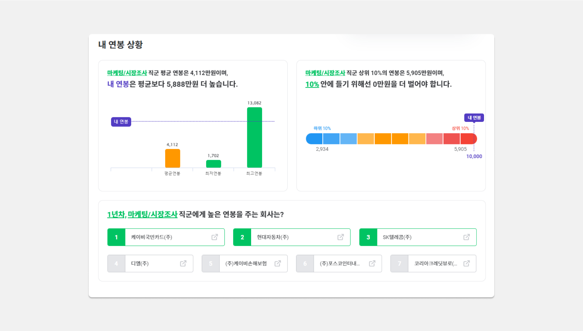 마케팅, 시장조사 전체 평균 연봉