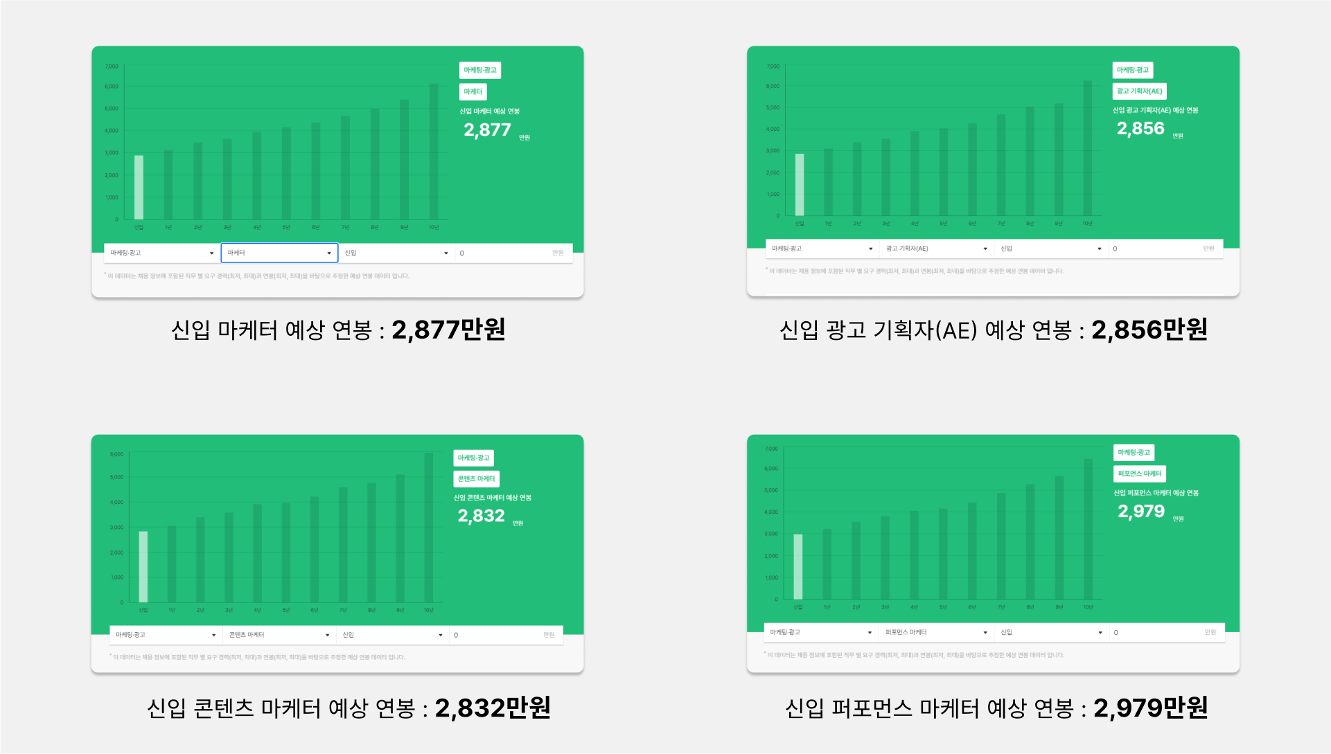 신입 마케터 예상 연봉