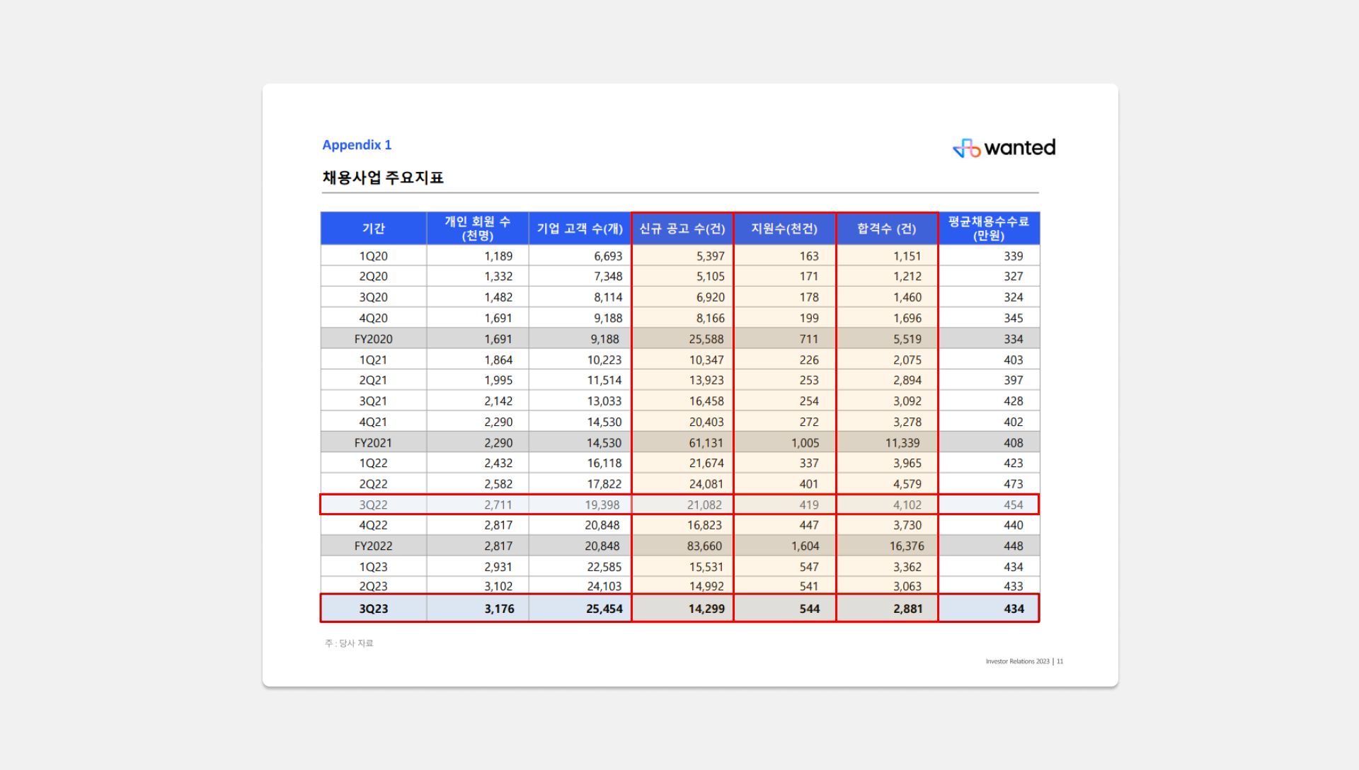 스타트업 취업 현황, 2023 스타트업 취업, 2023 채용 시장, 스타트업 취업 지표