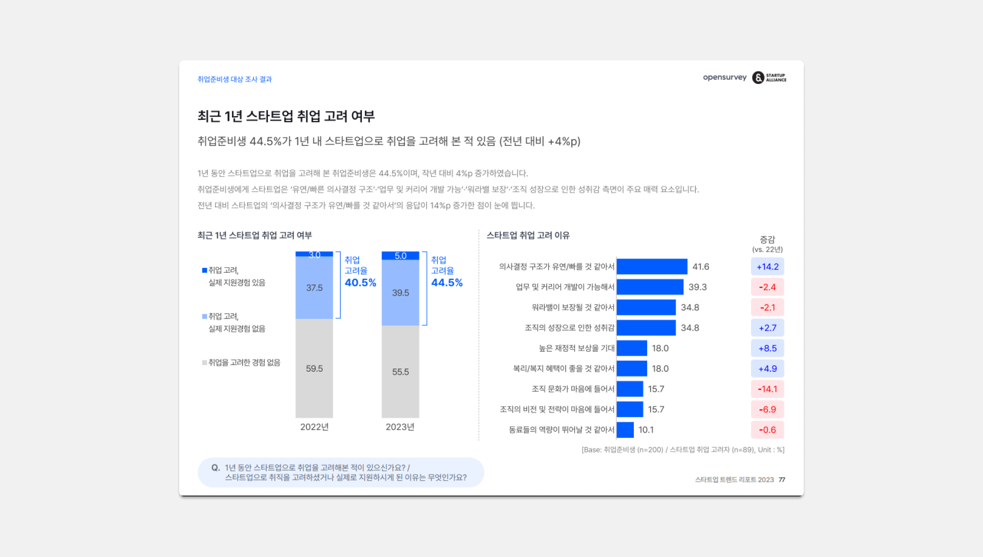 취준생 스타트업 선호도, 취준생 스타트업 취업 고려, 취업준비생 스타트업