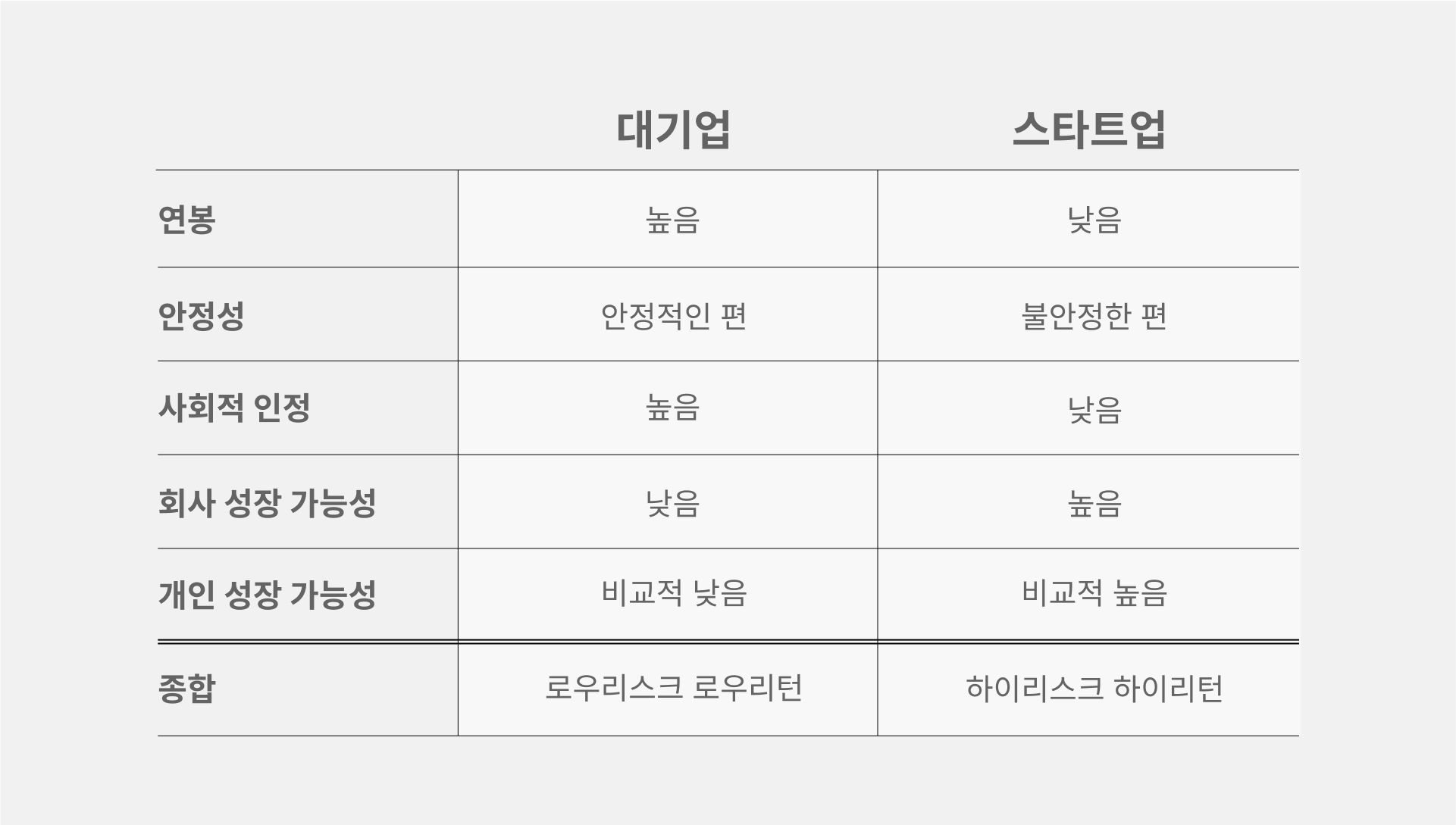 대기업 스타트업, 대기업 스타트업 비교, 대기업 스타트업 차이, 대기업 취준, 스타트업 취준