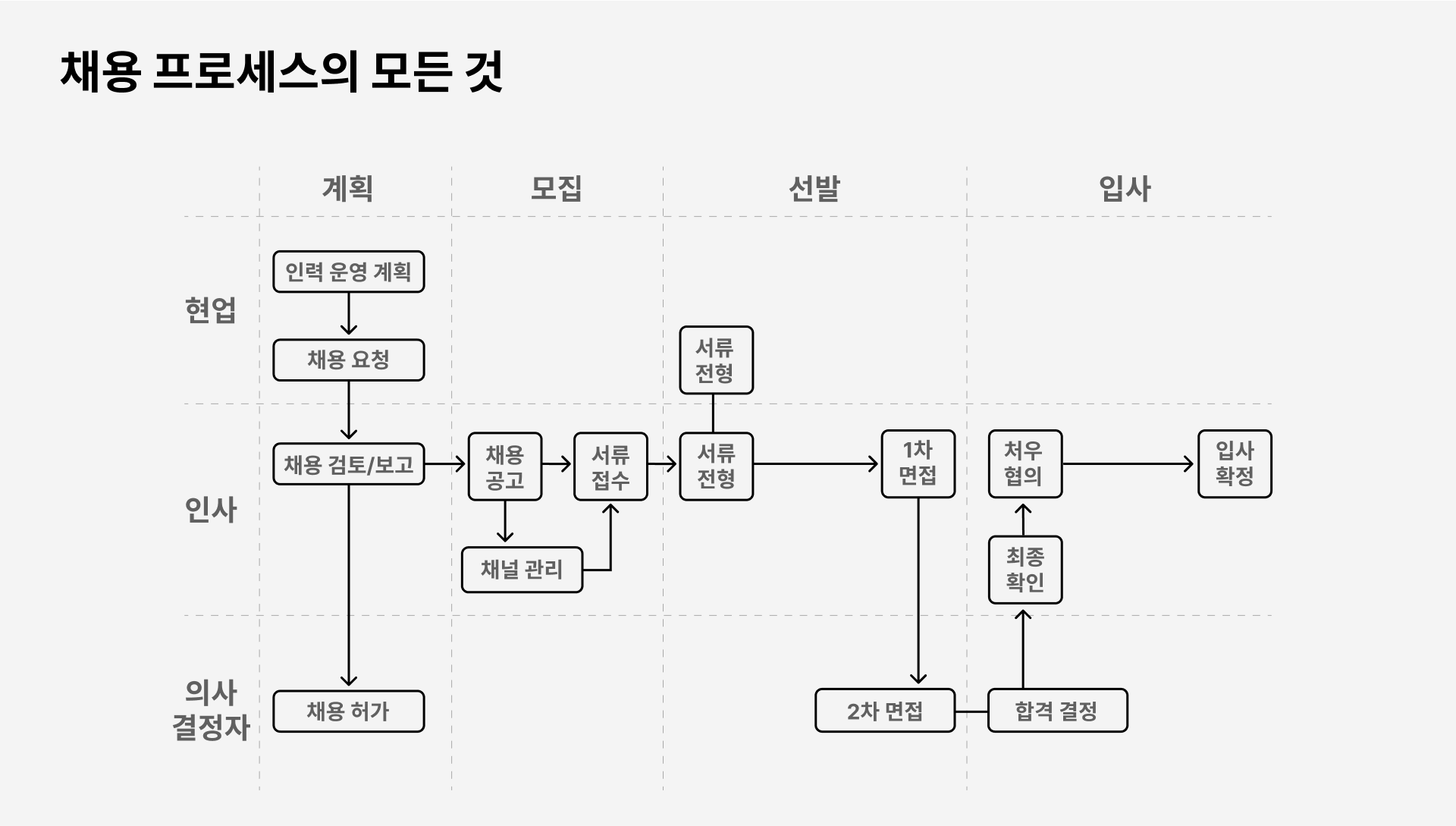 마케팅 취업, 마케터 취업, 마케팅 채용 프로세스, 스타트업 채용 프로세스, 마케팅 신입