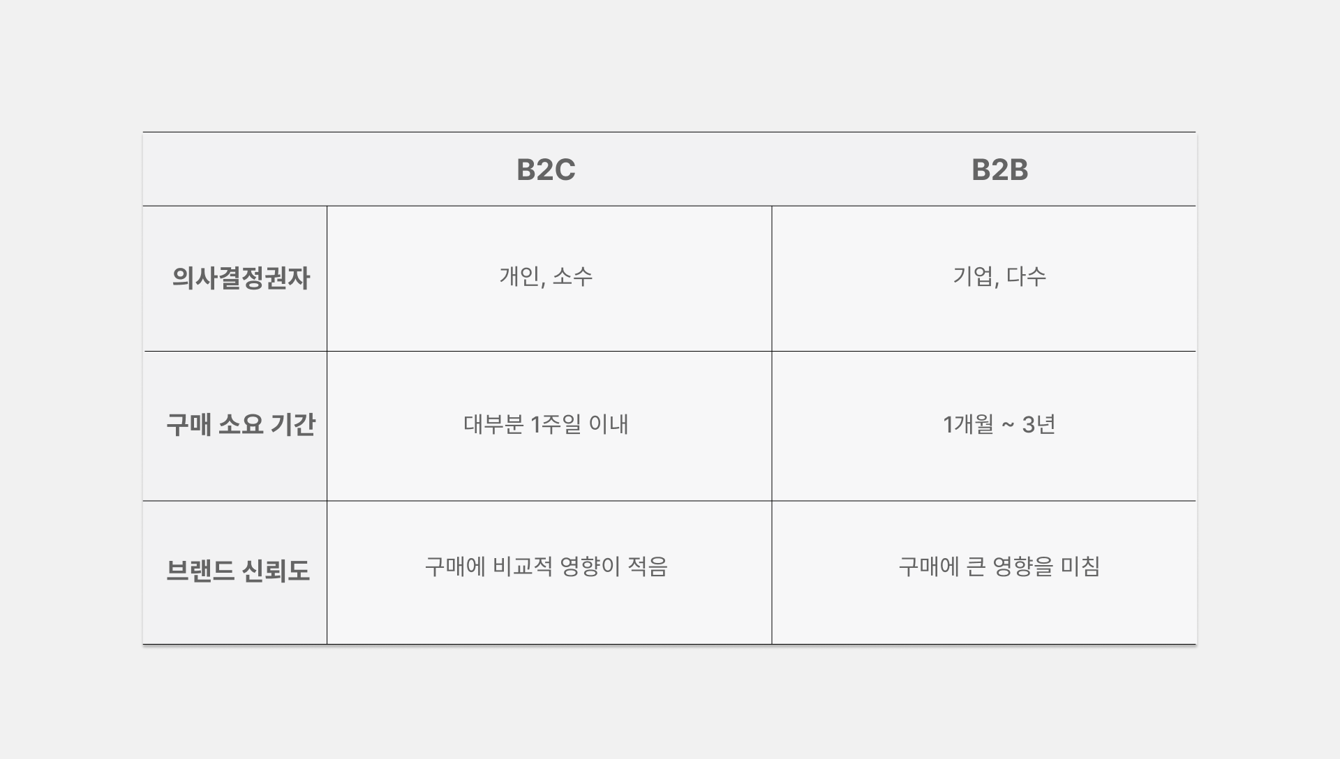 B2C B2B 마케팅 차이